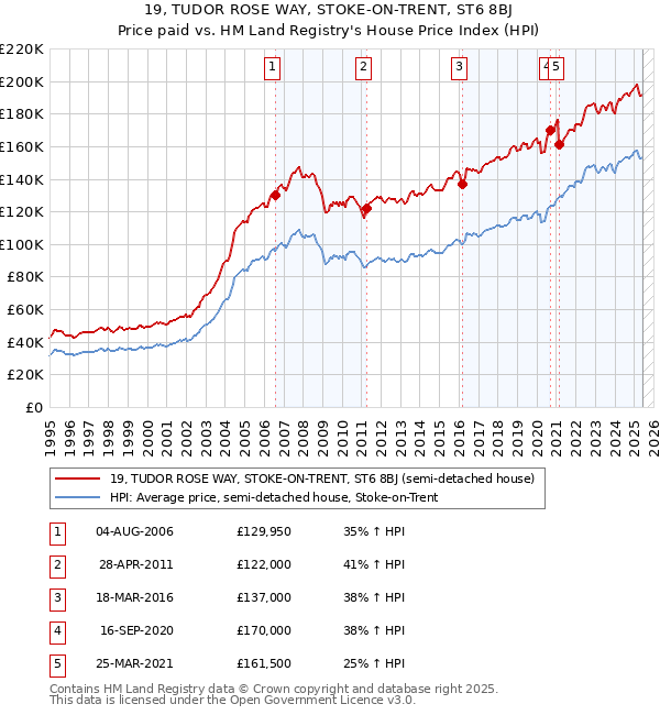 19, TUDOR ROSE WAY, STOKE-ON-TRENT, ST6 8BJ: Price paid vs HM Land Registry's House Price Index