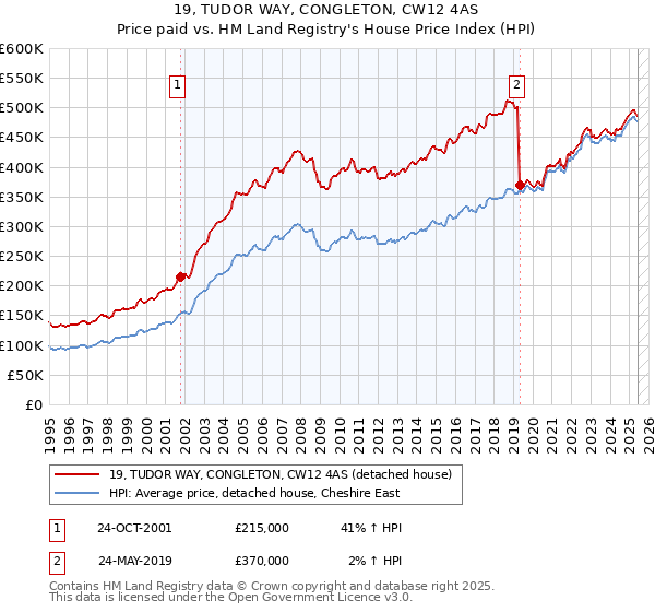 19, TUDOR WAY, CONGLETON, CW12 4AS: Price paid vs HM Land Registry's House Price Index