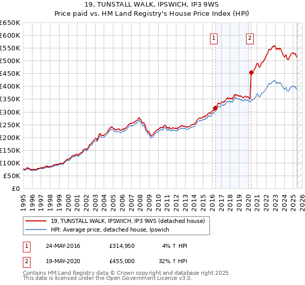 19, TUNSTALL WALK, IPSWICH, IP3 9WS: Price paid vs HM Land Registry's House Price Index