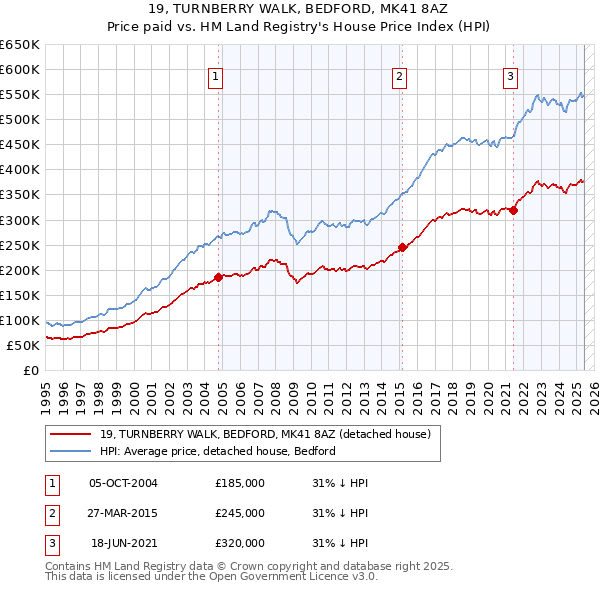 19, TURNBERRY WALK, BEDFORD, MK41 8AZ: Price paid vs HM Land Registry's House Price Index