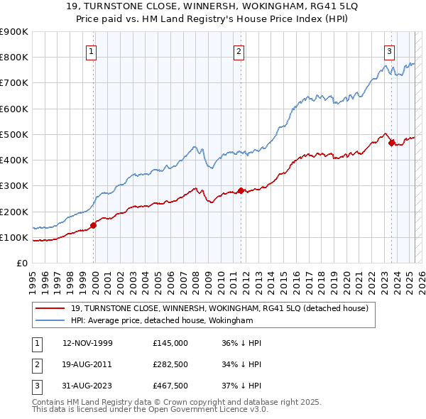 19, TURNSTONE CLOSE, WINNERSH, WOKINGHAM, RG41 5LQ: Price paid vs HM Land Registry's House Price Index