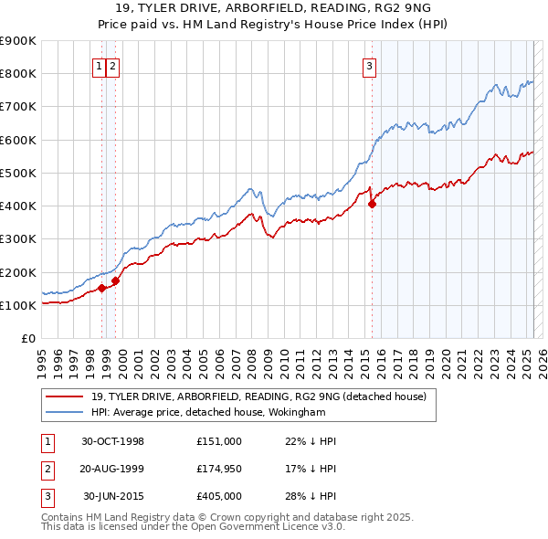 19, TYLER DRIVE, ARBORFIELD, READING, RG2 9NG: Price paid vs HM Land Registry's House Price Index