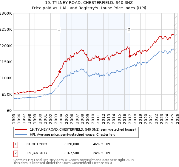 19, TYLNEY ROAD, CHESTERFIELD, S40 3NZ: Price paid vs HM Land Registry's House Price Index