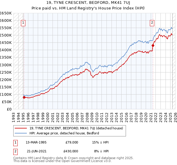 19, TYNE CRESCENT, BEDFORD, MK41 7UJ: Price paid vs HM Land Registry's House Price Index