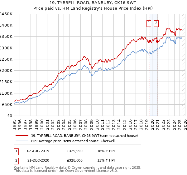 19, TYRRELL ROAD, BANBURY, OX16 9WT: Price paid vs HM Land Registry's House Price Index