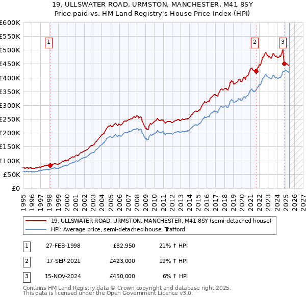19, ULLSWATER ROAD, URMSTON, MANCHESTER, M41 8SY: Price paid vs HM Land Registry's House Price Index