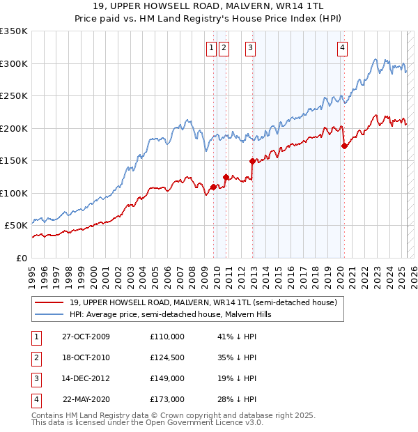 19, UPPER HOWSELL ROAD, MALVERN, WR14 1TL: Price paid vs HM Land Registry's House Price Index