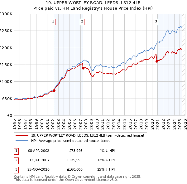 19, UPPER WORTLEY ROAD, LEEDS, LS12 4LB: Price paid vs HM Land Registry's House Price Index