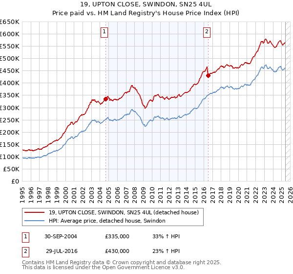 19, UPTON CLOSE, SWINDON, SN25 4UL: Price paid vs HM Land Registry's House Price Index