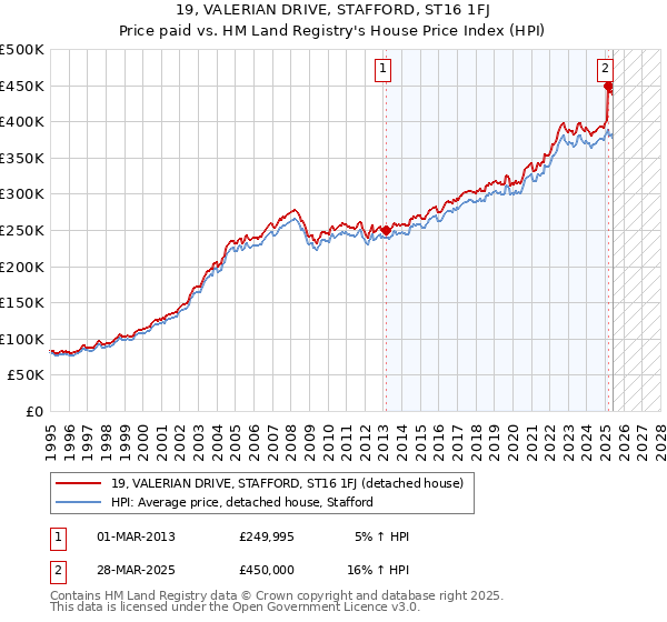 19, VALERIAN DRIVE, STAFFORD, ST16 1FJ: Price paid vs HM Land Registry's House Price Index