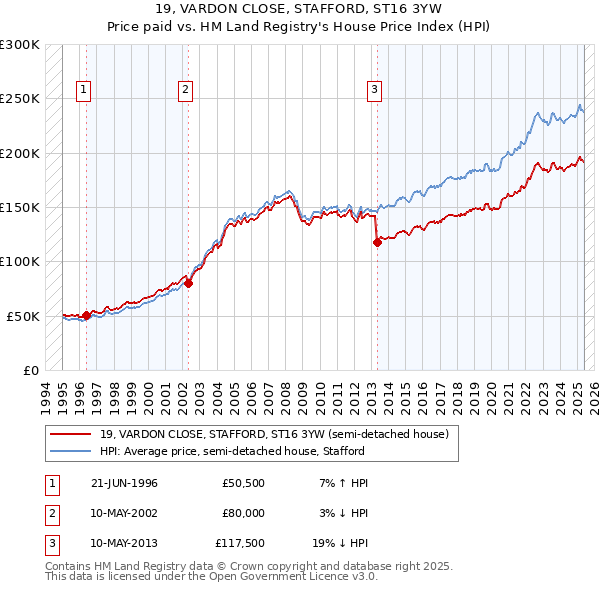 19, VARDON CLOSE, STAFFORD, ST16 3YW: Price paid vs HM Land Registry's House Price Index