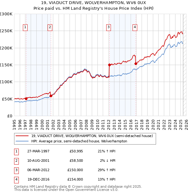 19, VIADUCT DRIVE, WOLVERHAMPTON, WV6 0UX: Price paid vs HM Land Registry's House Price Index