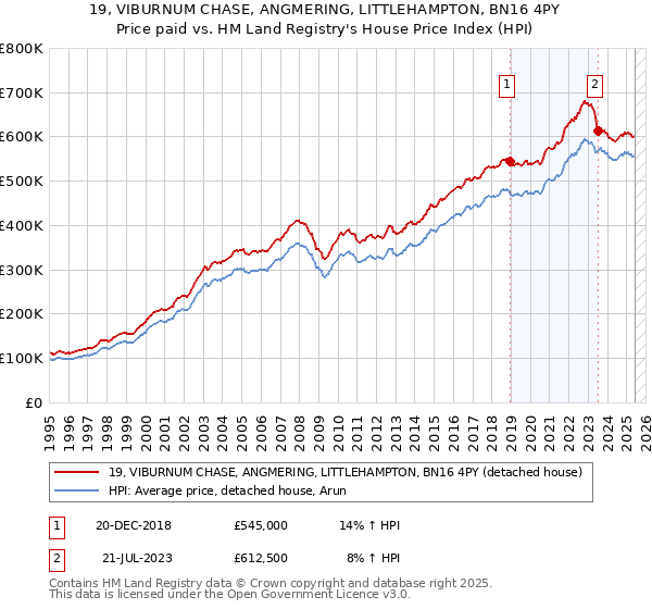 19, VIBURNUM CHASE, ANGMERING, LITTLEHAMPTON, BN16 4PY: Price paid vs HM Land Registry's House Price Index
