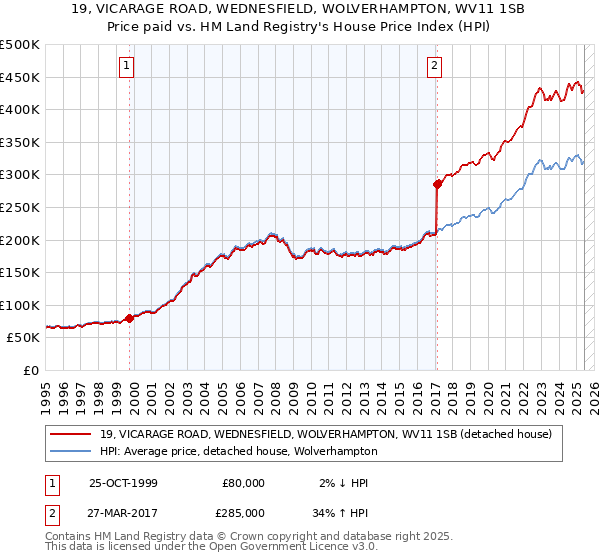 19, VICARAGE ROAD, WEDNESFIELD, WOLVERHAMPTON, WV11 1SB: Price paid vs HM Land Registry's House Price Index