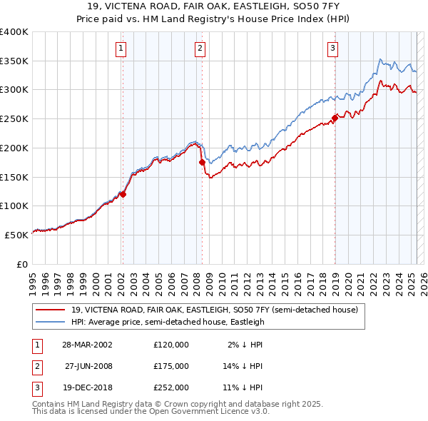 19, VICTENA ROAD, FAIR OAK, EASTLEIGH, SO50 7FY: Price paid vs HM Land Registry's House Price Index