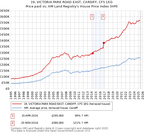 19, VICTORIA PARK ROAD EAST, CARDIFF, CF5 1EG: Price paid vs HM Land Registry's House Price Index
