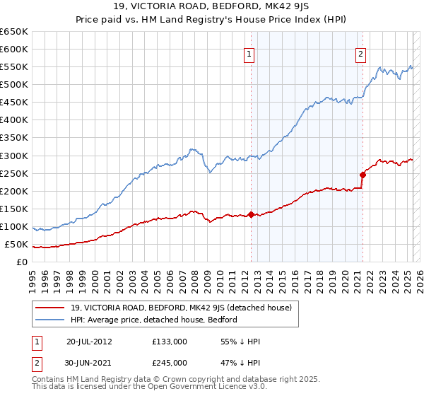 19, VICTORIA ROAD, BEDFORD, MK42 9JS: Price paid vs HM Land Registry's House Price Index