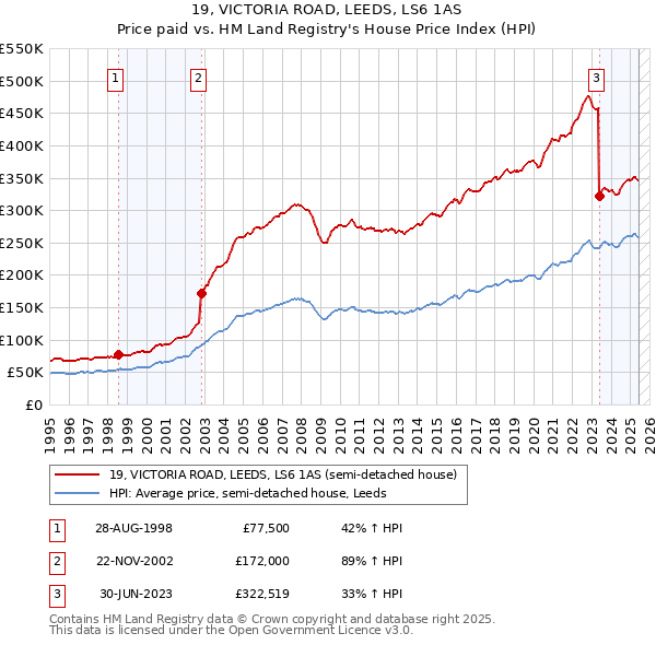 19, VICTORIA ROAD, LEEDS, LS6 1AS: Price paid vs HM Land Registry's House Price Index