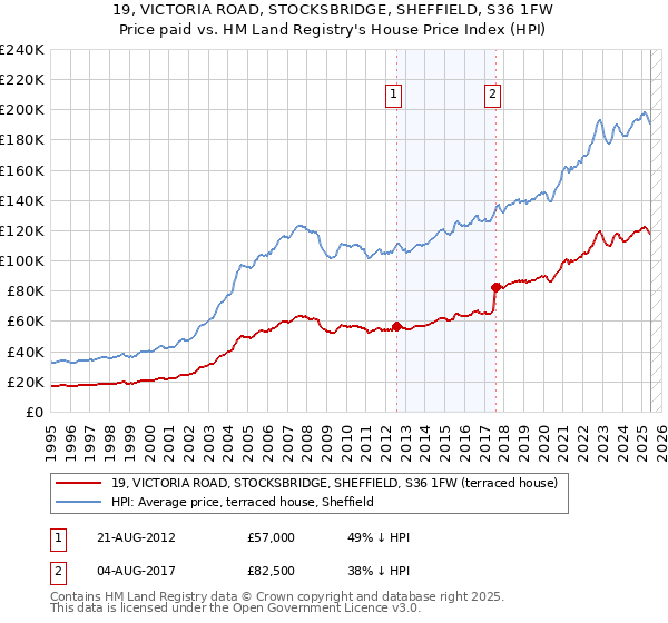 19, VICTORIA ROAD, STOCKSBRIDGE, SHEFFIELD, S36 1FW: Price paid vs HM Land Registry's House Price Index
