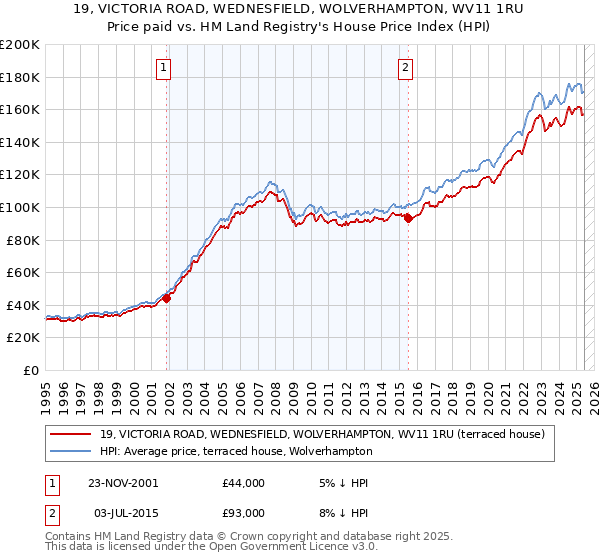 19, VICTORIA ROAD, WEDNESFIELD, WOLVERHAMPTON, WV11 1RU: Price paid vs HM Land Registry's House Price Index