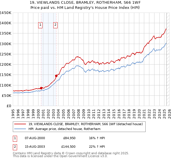 19, VIEWLANDS CLOSE, BRAMLEY, ROTHERHAM, S66 1WF: Price paid vs HM Land Registry's House Price Index