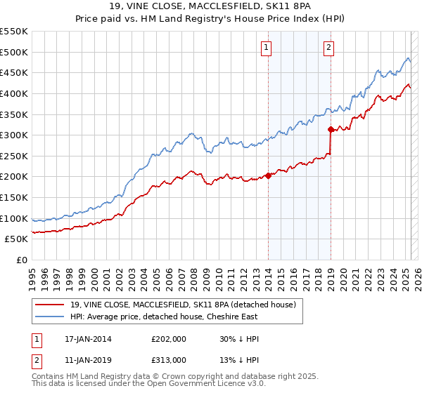 19, VINE CLOSE, MACCLESFIELD, SK11 8PA: Price paid vs HM Land Registry's House Price Index