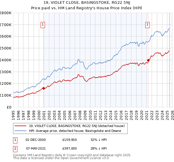 19, VIOLET CLOSE, BASINGSTOKE, RG22 5NJ: Price paid vs HM Land Registry's House Price Index