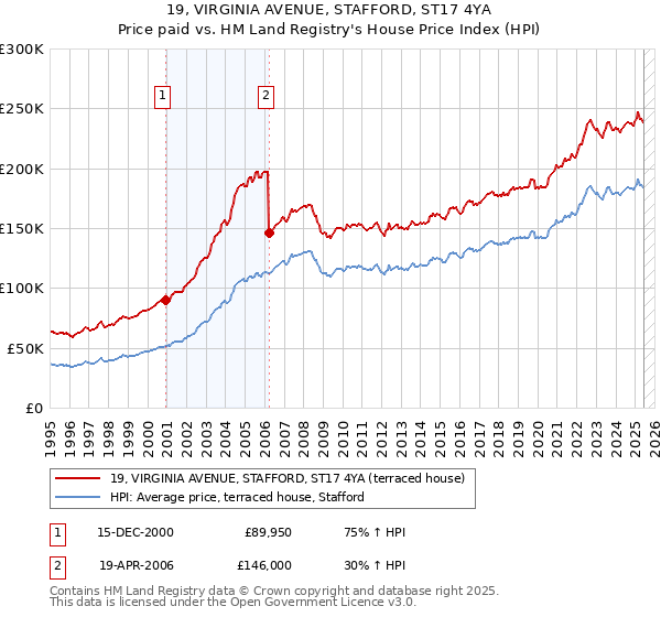 19, VIRGINIA AVENUE, STAFFORD, ST17 4YA: Price paid vs HM Land Registry's House Price Index