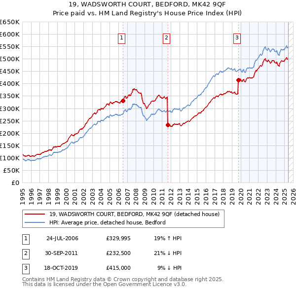 19, WADSWORTH COURT, BEDFORD, MK42 9QF: Price paid vs HM Land Registry's House Price Index