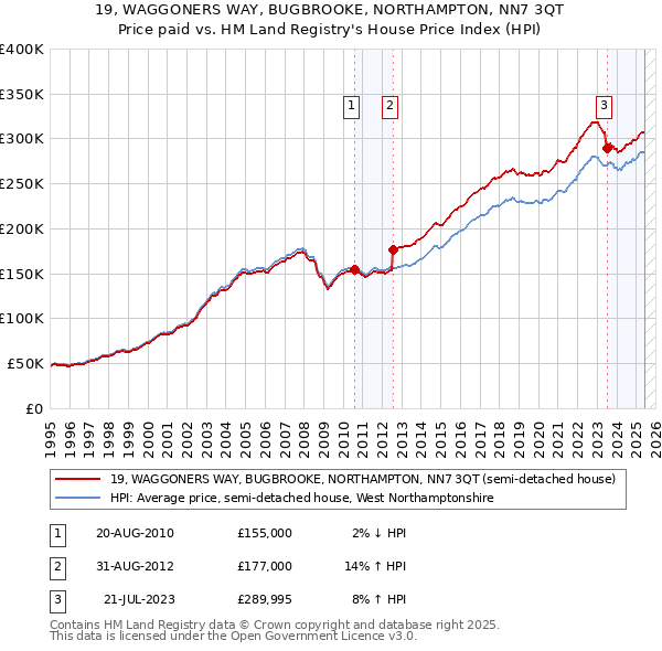 19, WAGGONERS WAY, BUGBROOKE, NORTHAMPTON, NN7 3QT: Price paid vs HM Land Registry's House Price Index
