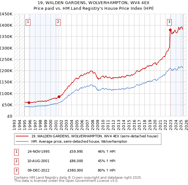 19, WALDEN GARDENS, WOLVERHAMPTON, WV4 4EX: Price paid vs HM Land Registry's House Price Index