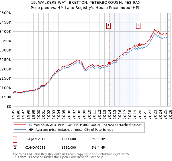 19, WALKERS WAY, BRETTON, PETERBOROUGH, PE3 9AX: Price paid vs HM Land Registry's House Price Index