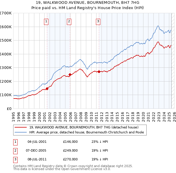 19, WALKWOOD AVENUE, BOURNEMOUTH, BH7 7HG: Price paid vs HM Land Registry's House Price Index