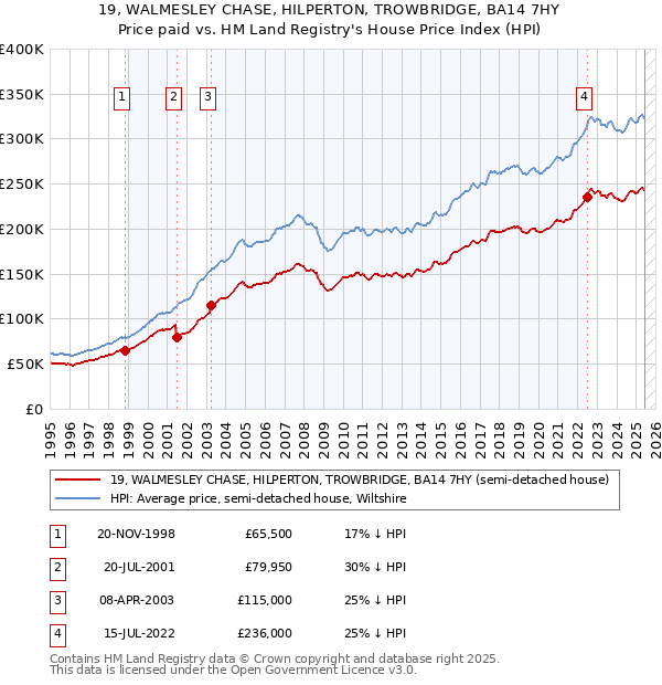 19, WALMESLEY CHASE, HILPERTON, TROWBRIDGE, BA14 7HY: Price paid vs HM Land Registry's House Price Index