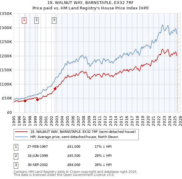 19, WALNUT WAY, BARNSTAPLE, EX32 7RF: Price paid vs HM Land Registry's House Price Index