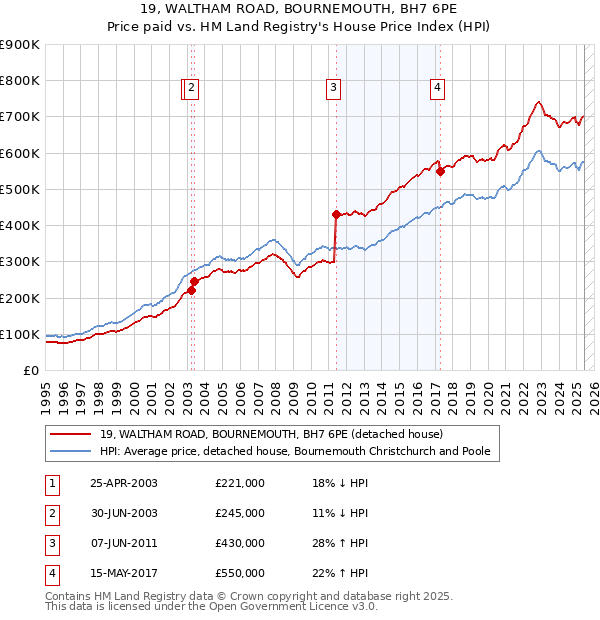 19, WALTHAM ROAD, BOURNEMOUTH, BH7 6PE: Price paid vs HM Land Registry's House Price Index