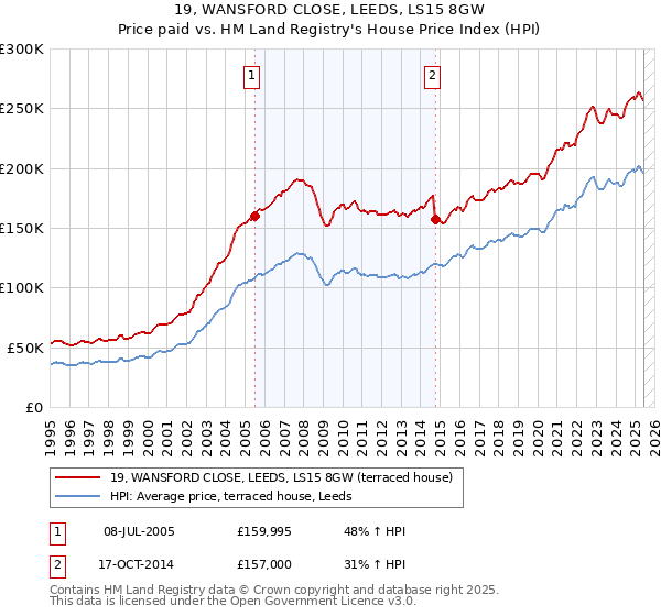 19, WANSFORD CLOSE, LEEDS, LS15 8GW: Price paid vs HM Land Registry's House Price Index