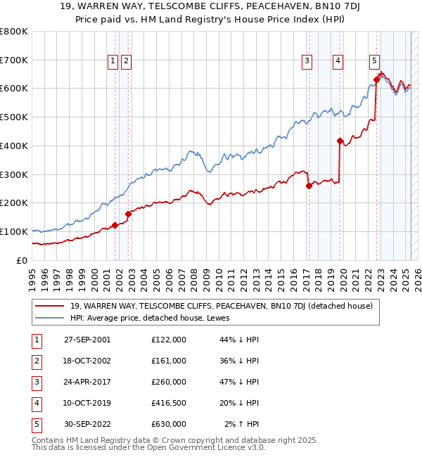 19, WARREN WAY, TELSCOMBE CLIFFS, PEACEHAVEN, BN10 7DJ: Price paid vs HM Land Registry's House Price Index