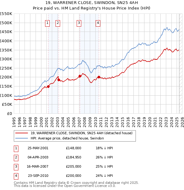 19, WARRENER CLOSE, SWINDON, SN25 4AH: Price paid vs HM Land Registry's House Price Index