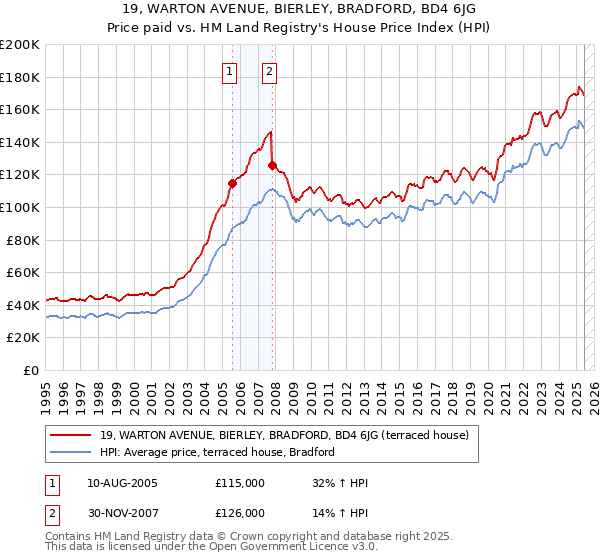 19, WARTON AVENUE, BIERLEY, BRADFORD, BD4 6JG: Price paid vs HM Land Registry's House Price Index