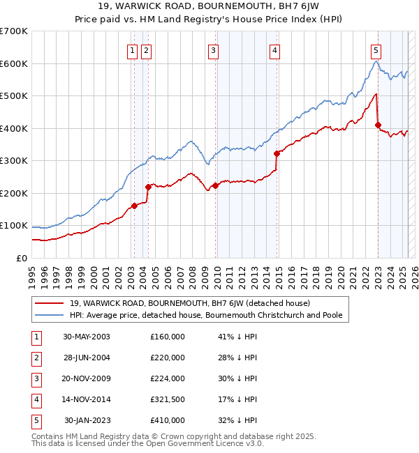 19, WARWICK ROAD, BOURNEMOUTH, BH7 6JW: Price paid vs HM Land Registry's House Price Index