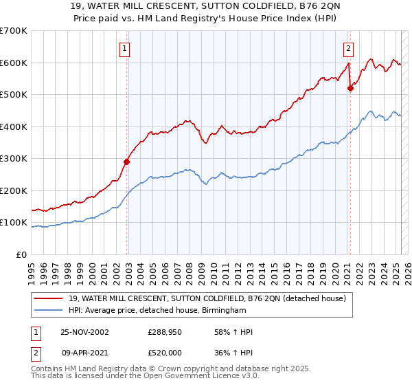 19, WATER MILL CRESCENT, SUTTON COLDFIELD, B76 2QN: Price paid vs HM Land Registry's House Price Index