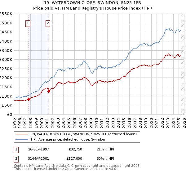 19, WATERDOWN CLOSE, SWINDON, SN25 1FB: Price paid vs HM Land Registry's House Price Index