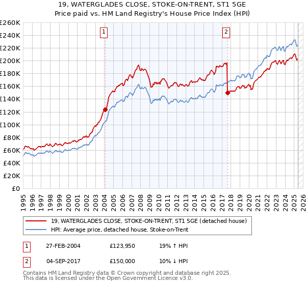 19, WATERGLADES CLOSE, STOKE-ON-TRENT, ST1 5GE: Price paid vs HM Land Registry's House Price Index