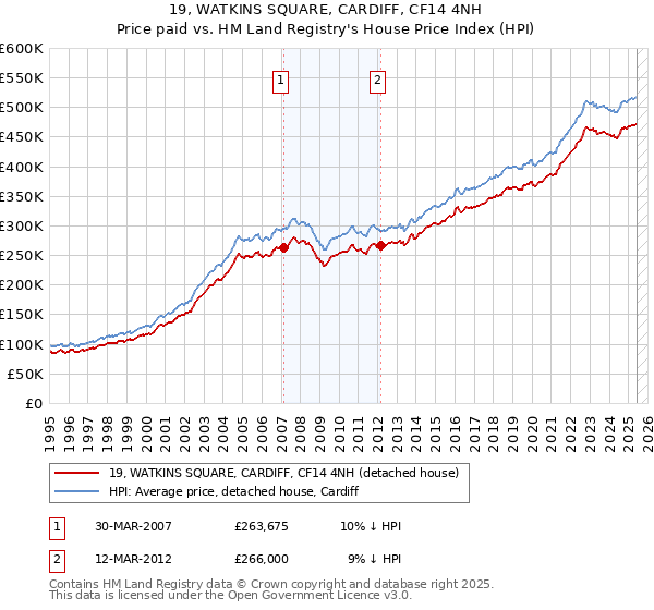 19, WATKINS SQUARE, CARDIFF, CF14 4NH: Price paid vs HM Land Registry's House Price Index