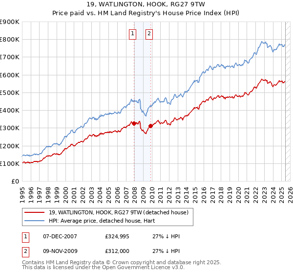 19, WATLINGTON, HOOK, RG27 9TW: Price paid vs HM Land Registry's House Price Index