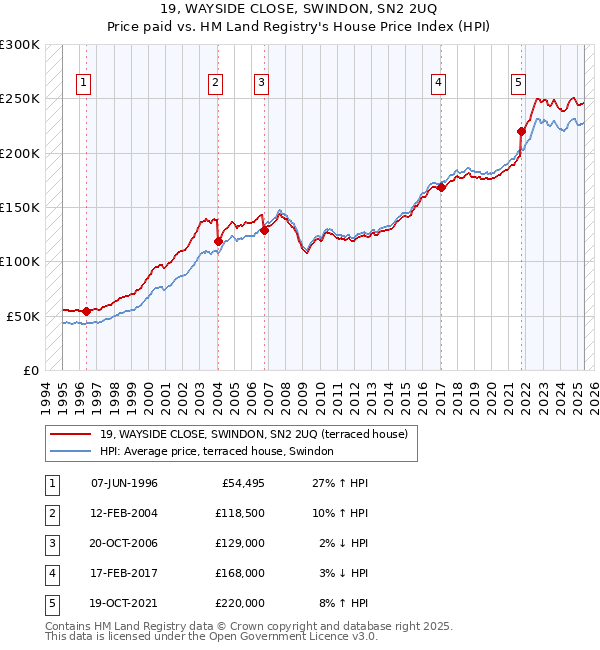 19, WAYSIDE CLOSE, SWINDON, SN2 2UQ: Price paid vs HM Land Registry's House Price Index