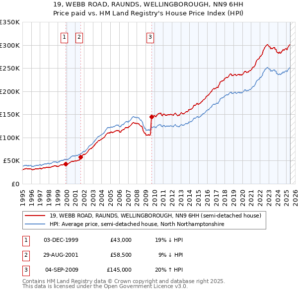 19, WEBB ROAD, RAUNDS, WELLINGBOROUGH, NN9 6HH: Price paid vs HM Land Registry's House Price Index