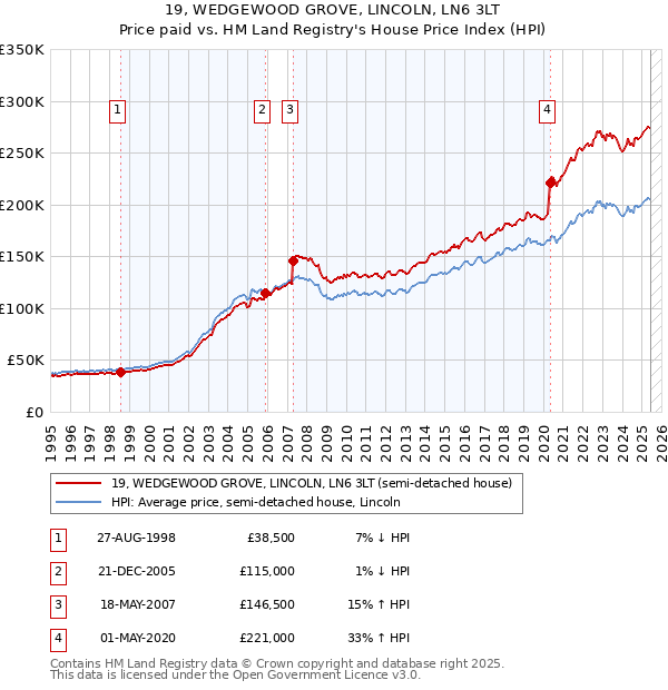 19, WEDGEWOOD GROVE, LINCOLN, LN6 3LT: Price paid vs HM Land Registry's House Price Index