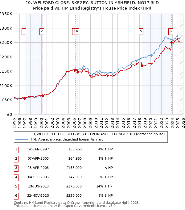 19, WELFORD CLOSE, SKEGBY, SUTTON-IN-ASHFIELD, NG17 3LD: Price paid vs HM Land Registry's House Price Index